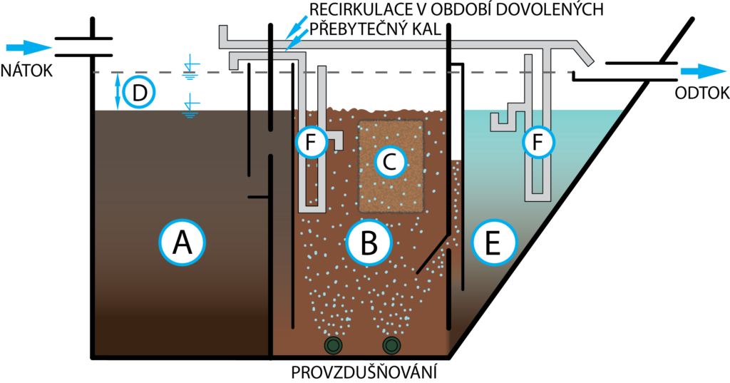 jak funguje čistička odpadních vod