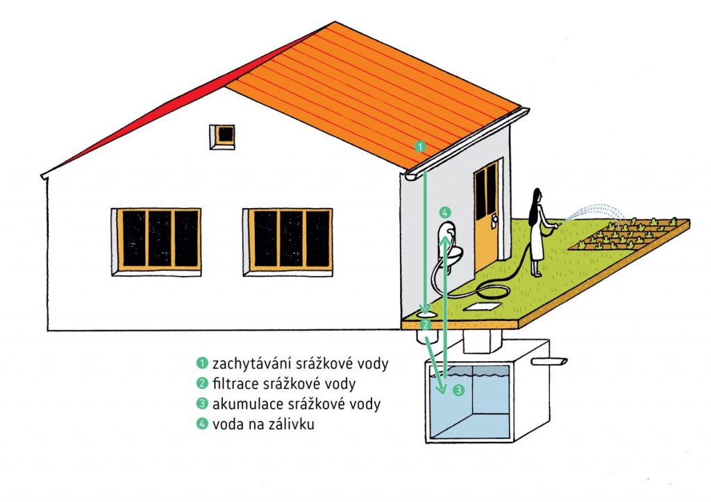 dotační program Dešťovka – první varianta