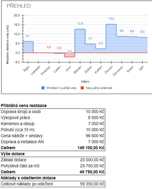 Kalkulace nádrže na dešťovou vodu