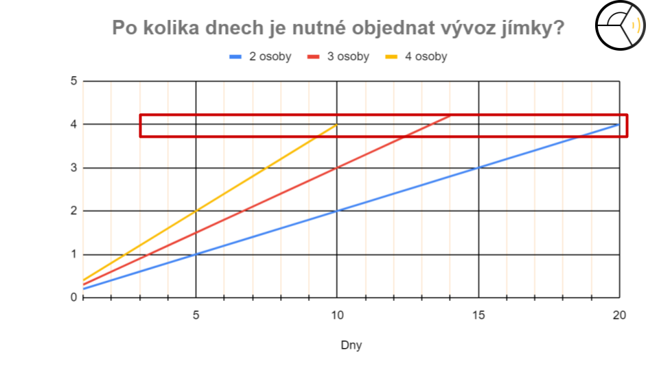 vývoz jímky graf