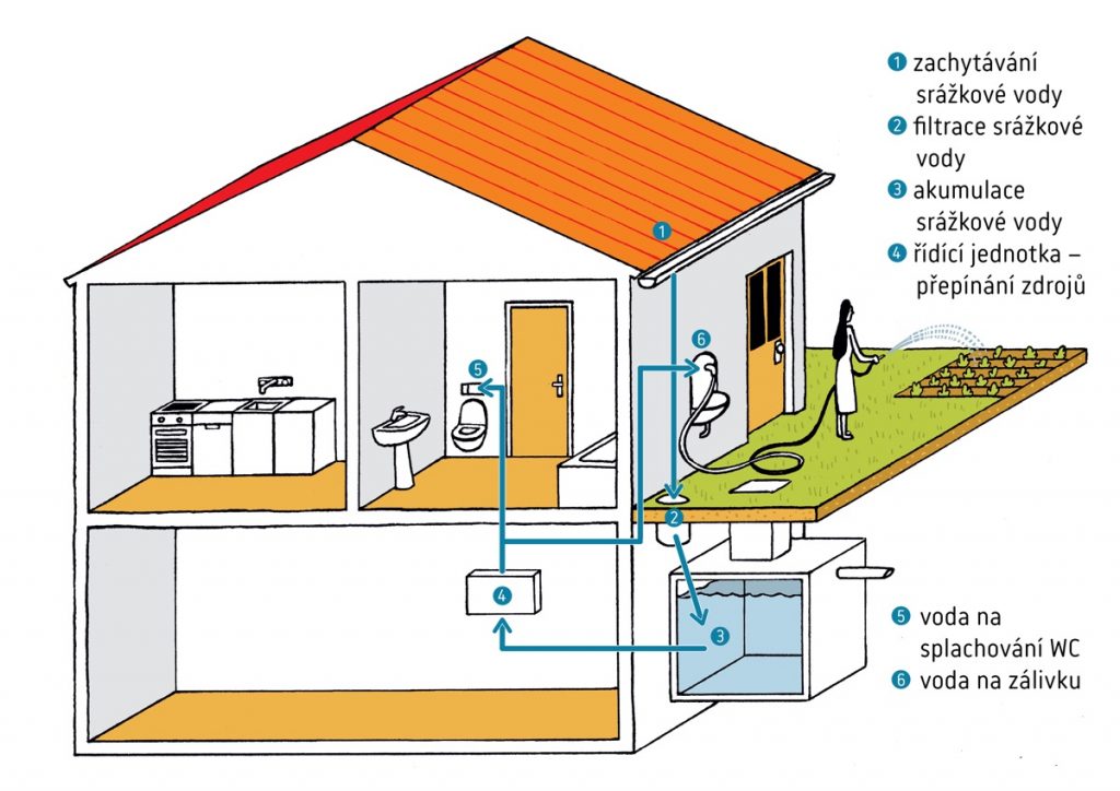 Služeb na klíč lze využít i druhého typu Dešťovky, kdy se dešťovou vodou navíc splachuje