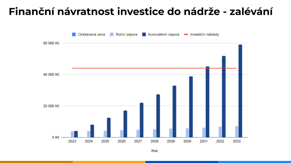 navratnost investice – destovka se zalivkou