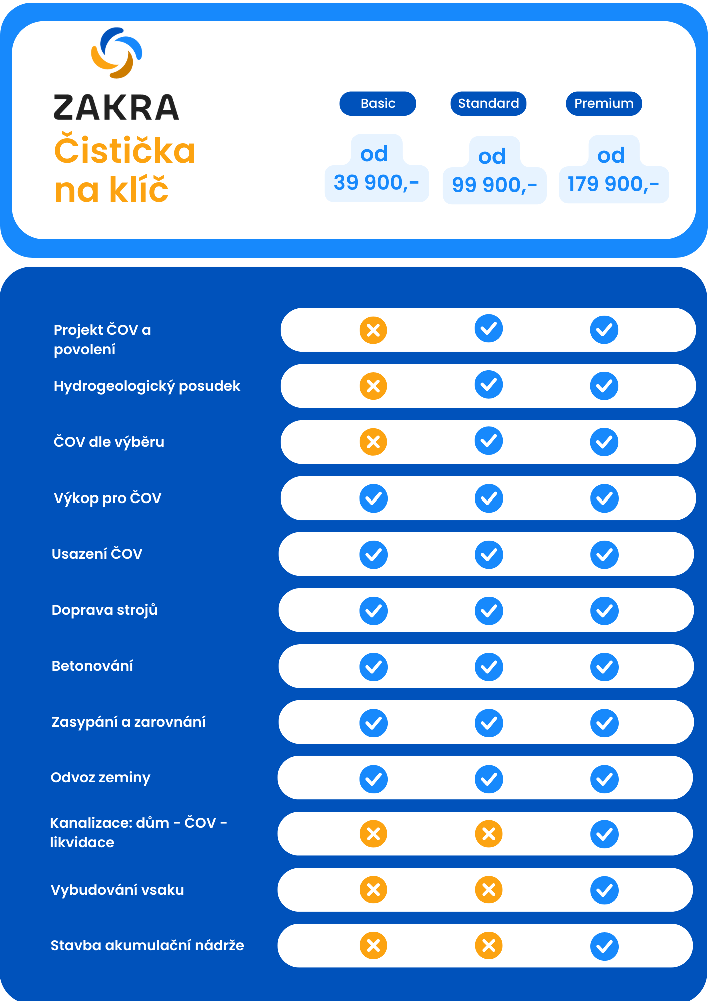 Varianty služby ČOV na klíč od ZAKRA