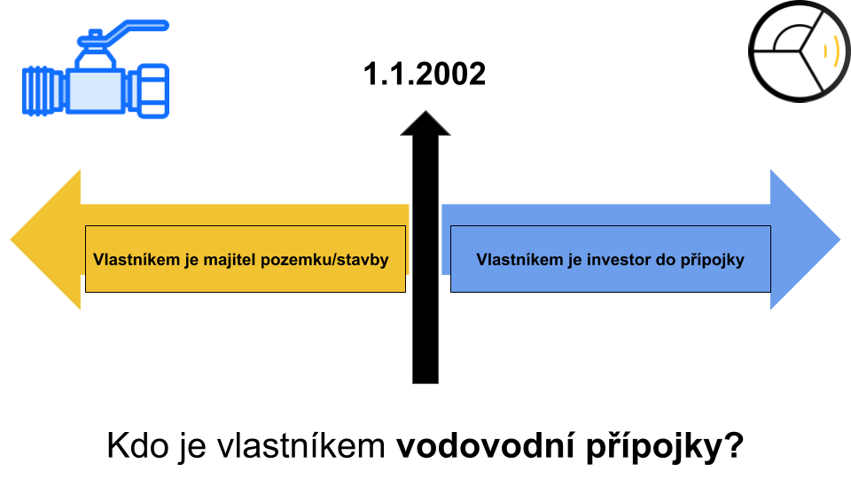 Schéma vlastnictví vodovodní přípojky